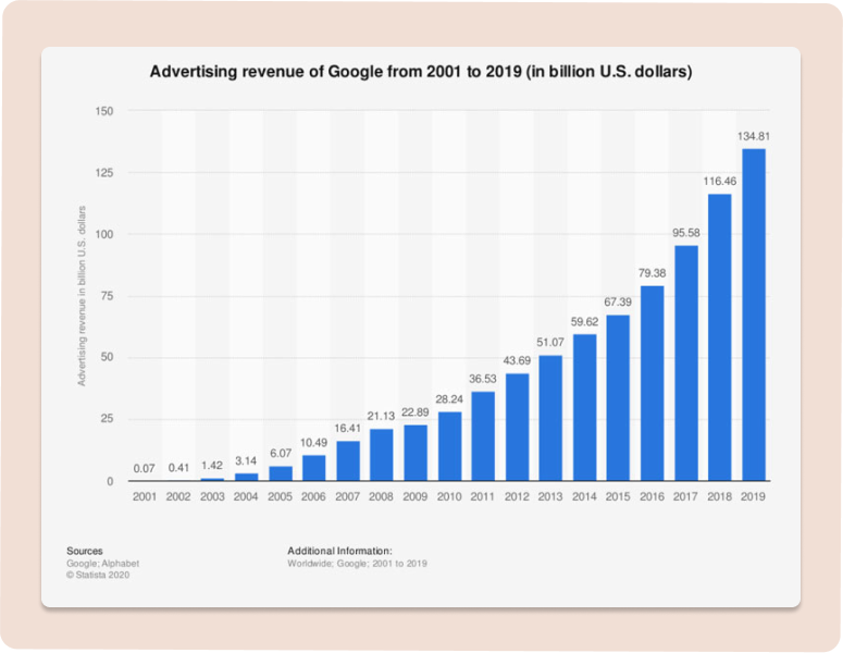 Graph of how many ads we see in a day increasing by year