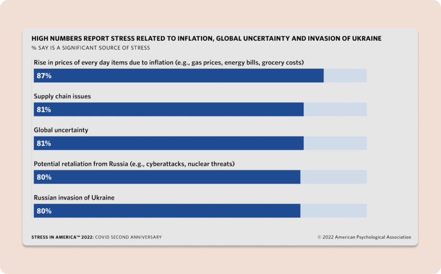 APA graph reveals rise in prices as a significant source of stress for most people