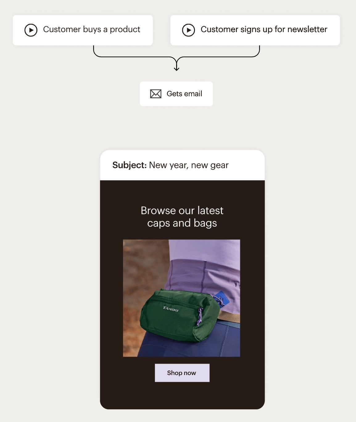 screenshot of mailchimp automation workflow at work