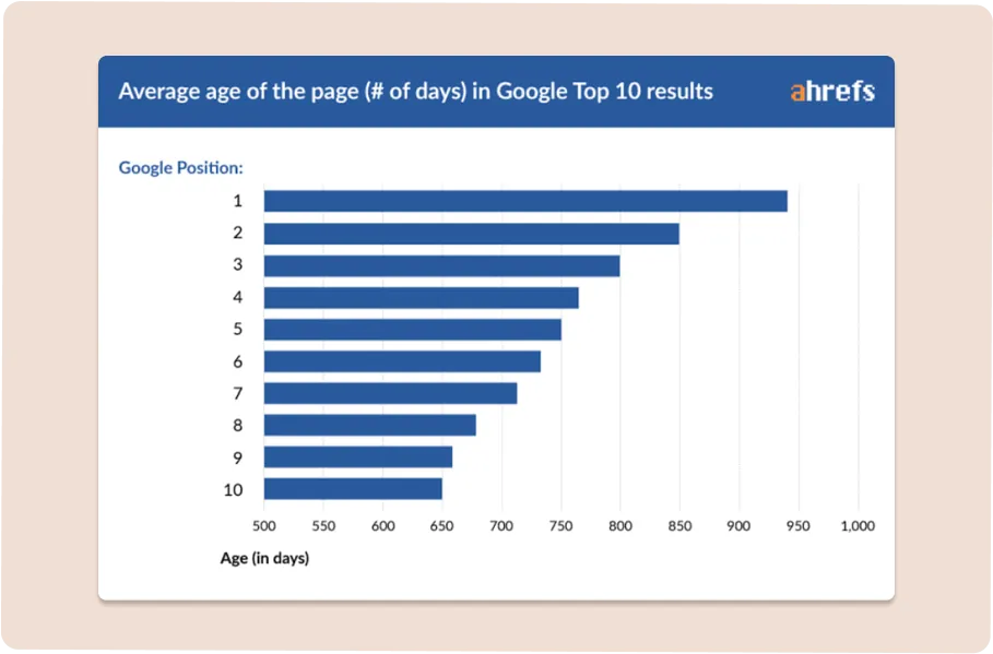 Graph of how many days it takes for a post to rise in it's google ranking