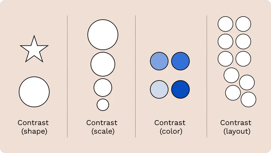 Contrast of shape, scale, color and layout