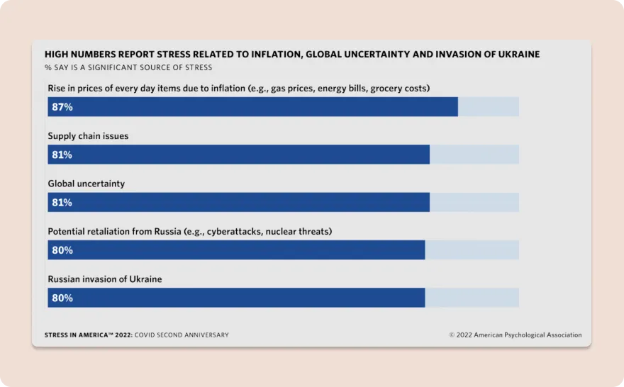 APA graph reveals rise in prices as a significant source of stress for most people