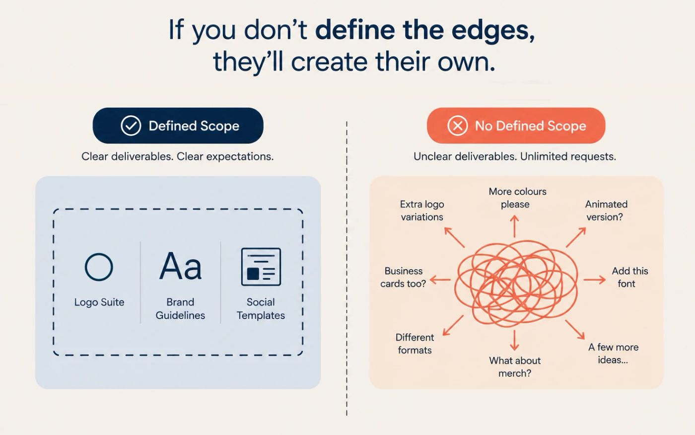 Comparison graphic titled "If you don't define the edges, they'll create their own," showing a defined scope with clear deliverables like logo suite, brand guidelines, and social templates, next to no defined scope surrounded by extra requests like merch, business cards, and animated versions