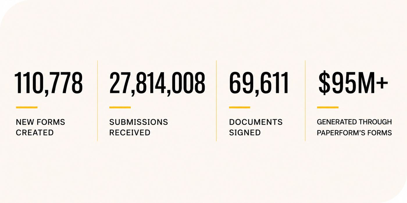110,778 new forms created, 27,814,008 submissions received, 69,611 documents signed, and $95M+ generated through Paperform's forms