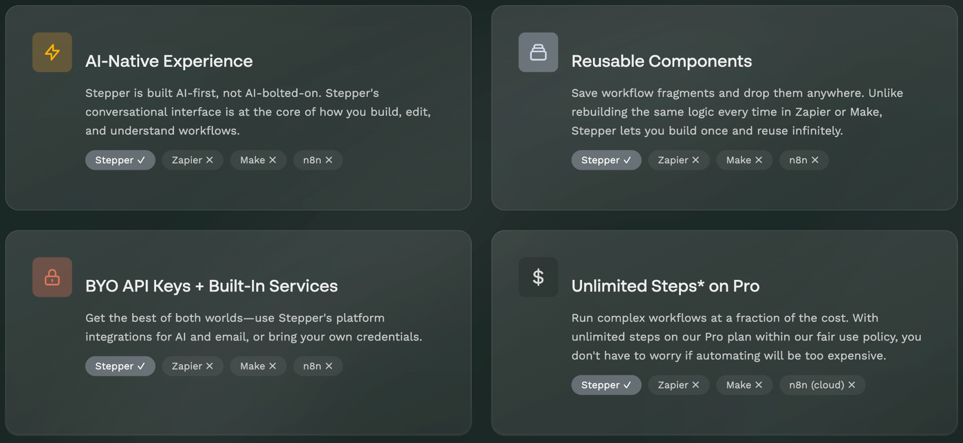 Inside the Stepper workflow builder