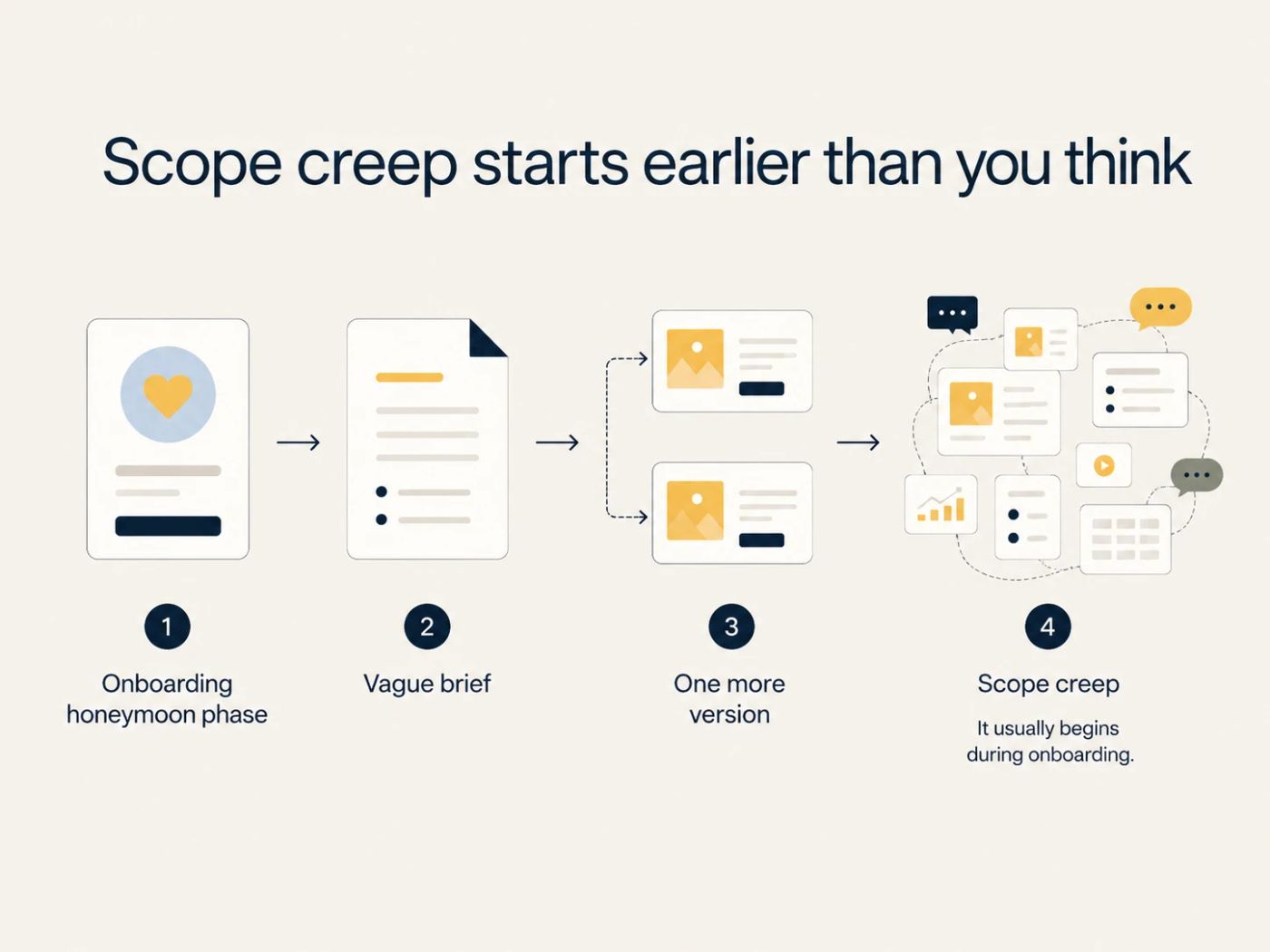 Four-step diagram showing how scope creep builds: onboarding honeymoon phase, then a vague brief, then one more version, then scope creep