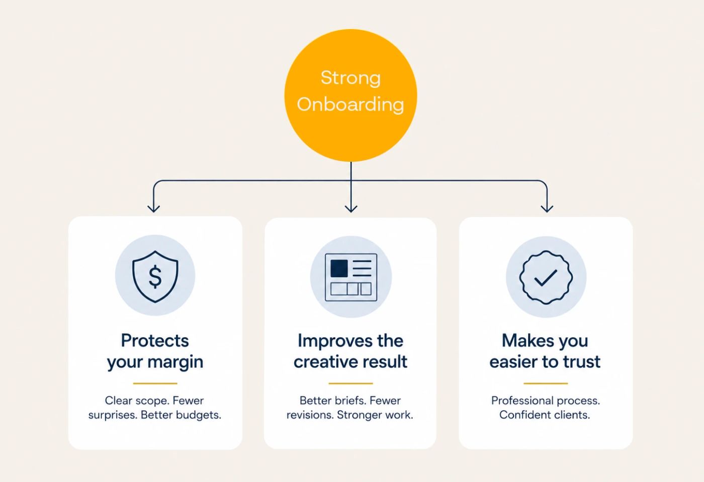 Diagram showing strong onboarding leading to three benefits: protecting your margin, improving the creative result, and making you easier to trust