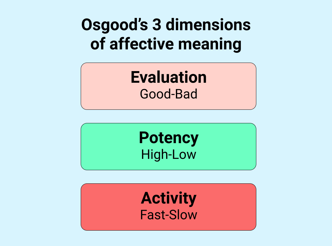 How to Measure Attitudes with a Semantic Differential Scale