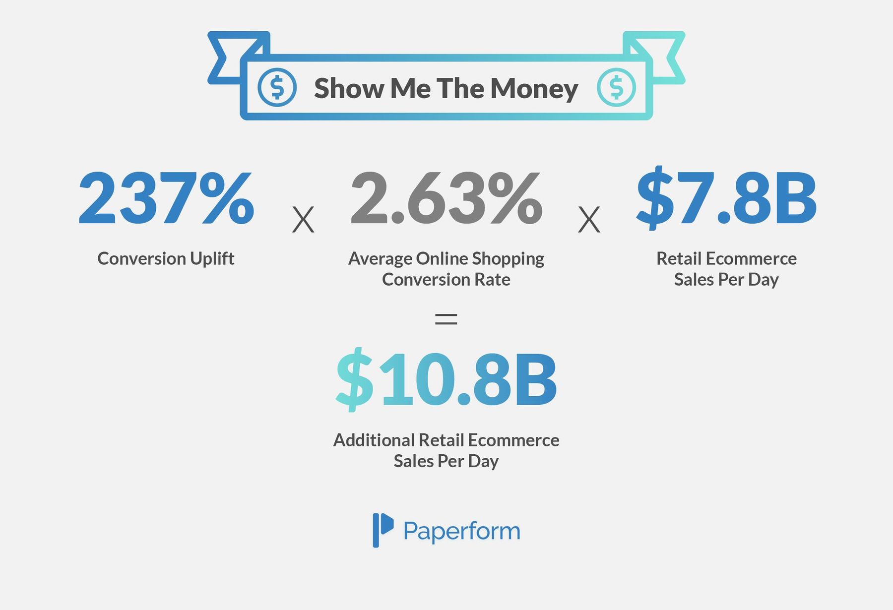 How Poor Conversion Rates Cost Marketers Millions Of Dollars