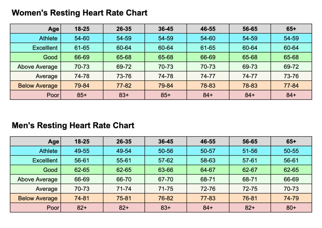 Resting Heart Rate Chart What Is A Good Resting Heart Rate 58 OFF